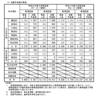 【高校受験2026】長野県公立高の志願予定・倍率（第2回）伊那北（理数）13.25倍 画像