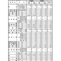 「令和8年度高等学校入学志願者 第2回予定数調査の結果」公立高等学校学科別志願予定数（全日制課程）第1通学区（北信地区）