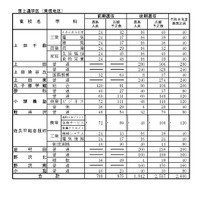 「令和8年度高等学校入学志願者 第2回予定数調査の結果」公立高等学校学科別志願予定数（全日制課程）第2通学区（東信地区）