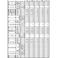 「令和8年度高等学校入学志願者 第2回予定数調査の結果」公立高等学校学科別志願予定数（全日制課程）第3通学区（南信地区）