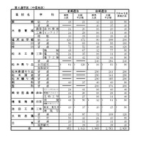 「令和8年度高等学校入学志願者 第2回予定数調査の結果」公立高等学校学科別志願予定数（全日制課程）第4通学区（中信地区）