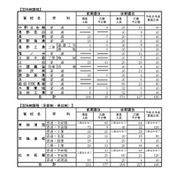「令和8年度高等学校入学志願者 第2回予定数調査の結果」公立高等学校学科別志願予定数（定時制課程）