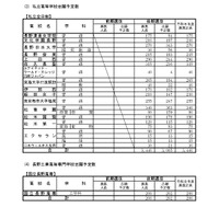「令和8年度高等学校入学志願者 第2回予定数調査の結果」公立高等学校学科別志願予定数 私立高等学校・長野工業高等専門学校志願予定数