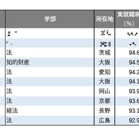 【大学ランキング】法学系1位は…学部系統別の実就職率