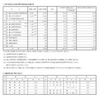 令和7年度公立中学校卒業予定者全体の志望状況