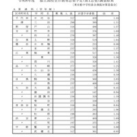 令和8年度都立高校全日制等志望予定（第1志望）調査結果【普通科】