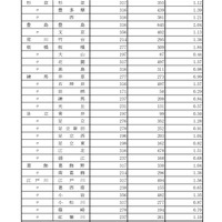 令和8年度都立高校全日制等志望予定（第1志望）調査結果【普通科】