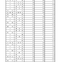 令和8年度都立高校全日制等志望予定（第1志望）調査結果【普通科】