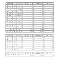 令和8年度都立高校全日制等志望予定（第1志望）調査結果【普通科】