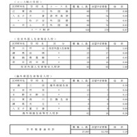 令和8年度都立高校全日制等志望予定（第1志望）調査結果【コース制など】