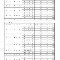 令和8年度都立高校全日制等志望予定（第1志望）調査結果【農業科など】