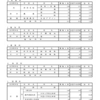 令和8年度都立高校全日制等志望予定（第1志望）調査結果【水産科など】