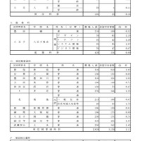 令和8年度都立高校全日制等志望予定（第1志望）調査結果【併合科など】