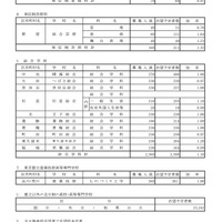 令和8年度都立高校全日制等志望予定（第1志望）調査結果【単位制家庭科など】　