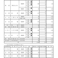 令和8年度都立高校全日制等志望予定（第1志望）調査結果【定時制課程単位制高校】