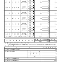 令和8年度都立高校全日制等志望予定（第1志望）調査結果【総合学科（チャレンジスクール）および普通科（チャレンジ枠）など】