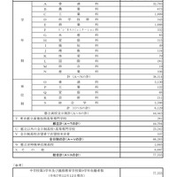 令和8年度都立高校全日制等志望予定（第1志望）調査結果【合計】