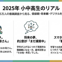 尊敬する人は「お母さん」小中高生2.5万人調査…ワオ・コーポレーション