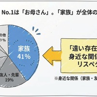 あなたが尊敬する人は誰ですか？