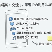 家でスマホやPC、タブレットを一番何につかっていますか？
