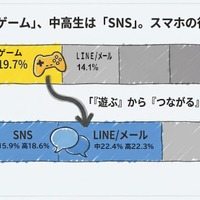 小学生は「ゲーム」、中高生は「SNS」
