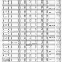 各校の進学希望状況