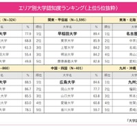 大学認知度ランキング、関西「近畿大」4年連続1位…関東は？