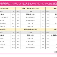 「時代にマッチしている」大学イメージランキング