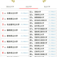 大学人気ランキング全国版（2025年12月31日）公立大学