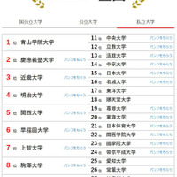 大学人気ランキング全国版（2025年12月31日）私立大学