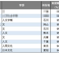 【大学ランキング】文・外国語系1位は…学部系統別の実就職率