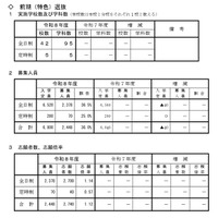 【高校受験2026】山形県公立高、前期（特色）選抜の志願状況…山形東（探究）5.75倍 画像