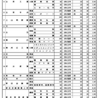 令和8年度 山形県公立高等学校入学者選抜前期（特色）選抜学科別志願状況（全日制）