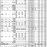 令和8年度 山形県公立高等学校入学者選抜前期（特色）選抜学科別志願状況（全日制）