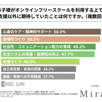 オンラインフリースクールを利用するうえで、学習支援以外に期待していたことは何か