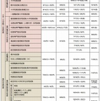 2012年度　国家公務員採用試験の種類および日程