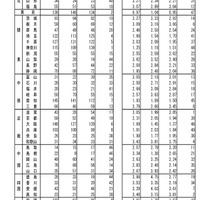 都道府県別交通事故死者数