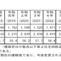 高齢者（65歳以上）死者数の推移