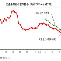 2025年の交通事故死、過去最少の2,547人…過半数が高齢者