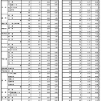 令和7年度中学校卒業予定者の第2次進路希望調査（2025年12月10日基準日）全日制公立高校希望者