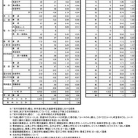 令和7年度中学校卒業予定者の第2次進路希望調査（2025年12月10日基準日）全日制公立高校希望者