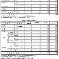 令和7年度中学校卒業予定者の第2次進路希望調査（2025年12月10日基準日）私立高校・定時制公立高校・通信制高校