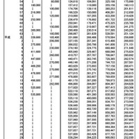 国公私立大学の授業料等の推移