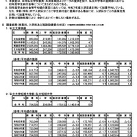 令和7年度　私立大学入学者に係る初年度学生納付金等平均額（定員1人あたり）の調査結果について