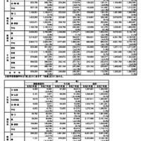 令和７年度私立大学入学者に係る初年度学生納付金等平均額（定員1人あたり）