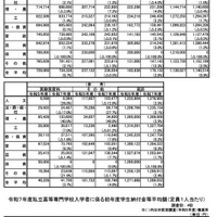 令和7年度私立短期大学入学者に係る初年度学生納付金等平均額（定員1人あたり）