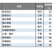 【大学ランキング】福祉系1位は…学部系統別の実就職率