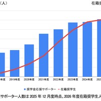 奨学金応援サポーター数および奨学生数の推移