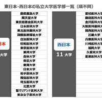 東日本・西日本の私立大学医学部一覧
