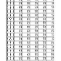 インフルエンザ定点あたり報告数推移